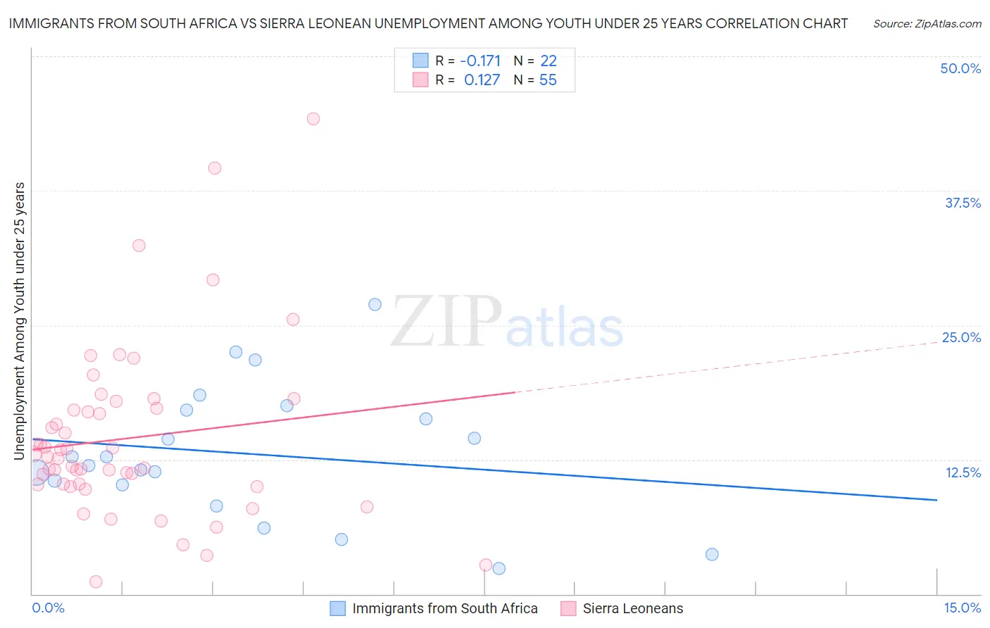 Immigrants from South Africa vs Sierra Leonean Unemployment Among Youth under 25 years