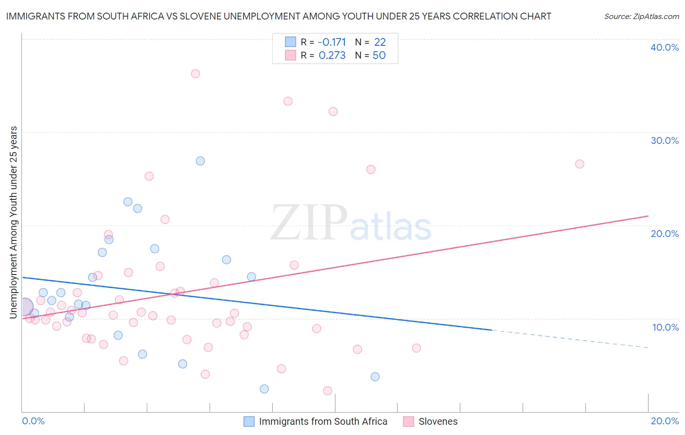 Immigrants from South Africa vs Slovene Unemployment Among Youth under 25 years