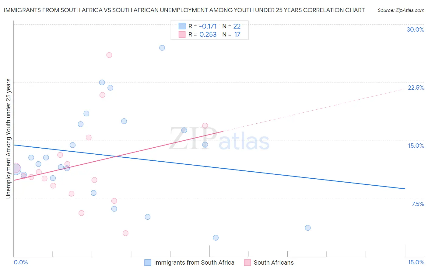 Immigrants from South Africa vs South African Unemployment Among Youth under 25 years