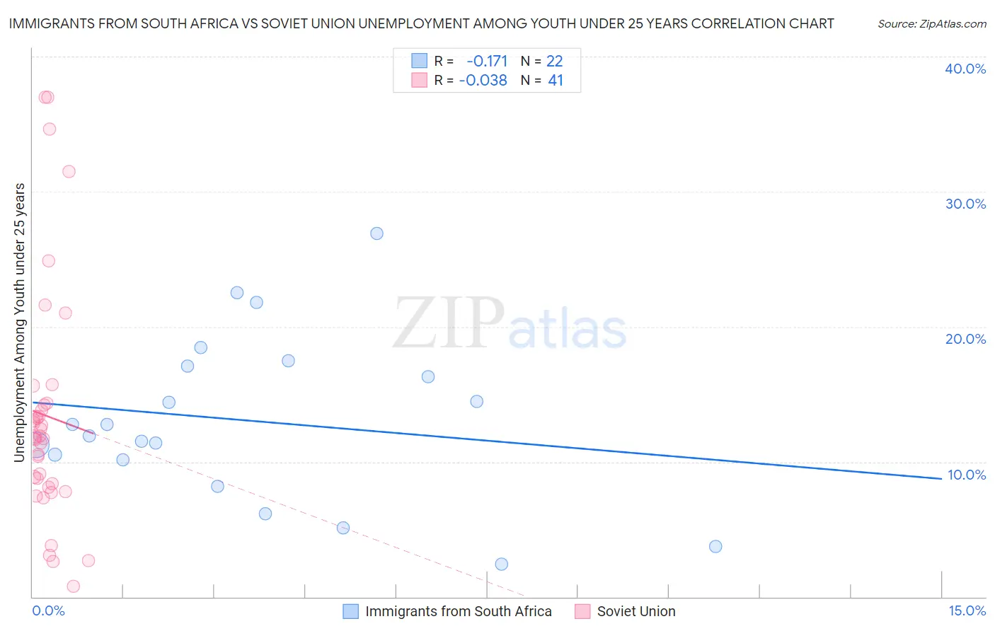 Immigrants from South Africa vs Soviet Union Unemployment Among Youth under 25 years