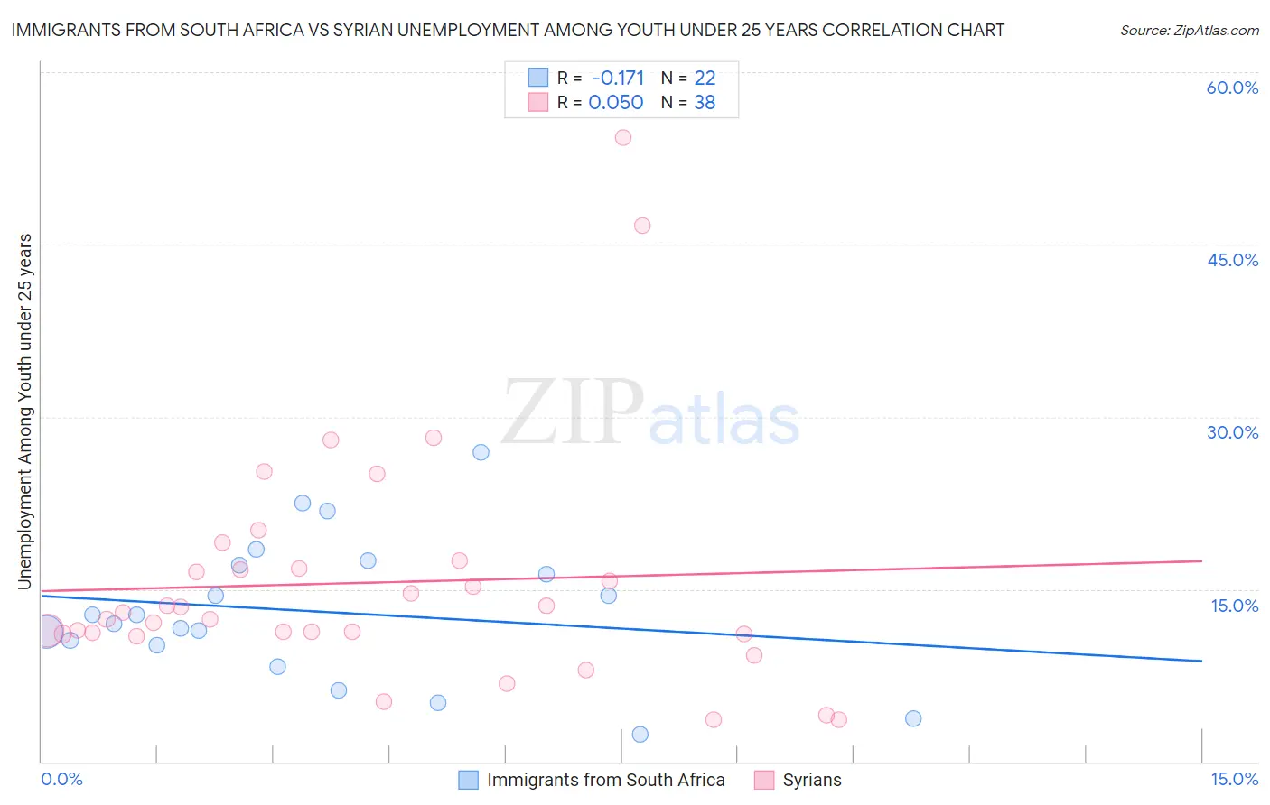 Immigrants from South Africa vs Syrian Unemployment Among Youth under 25 years