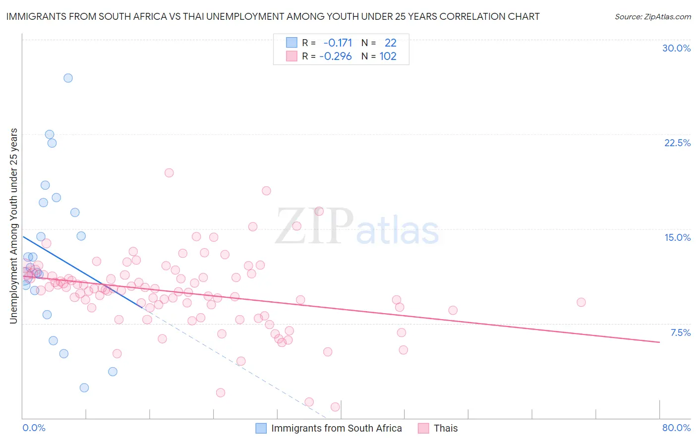 Immigrants from South Africa vs Thai Unemployment Among Youth under 25 years