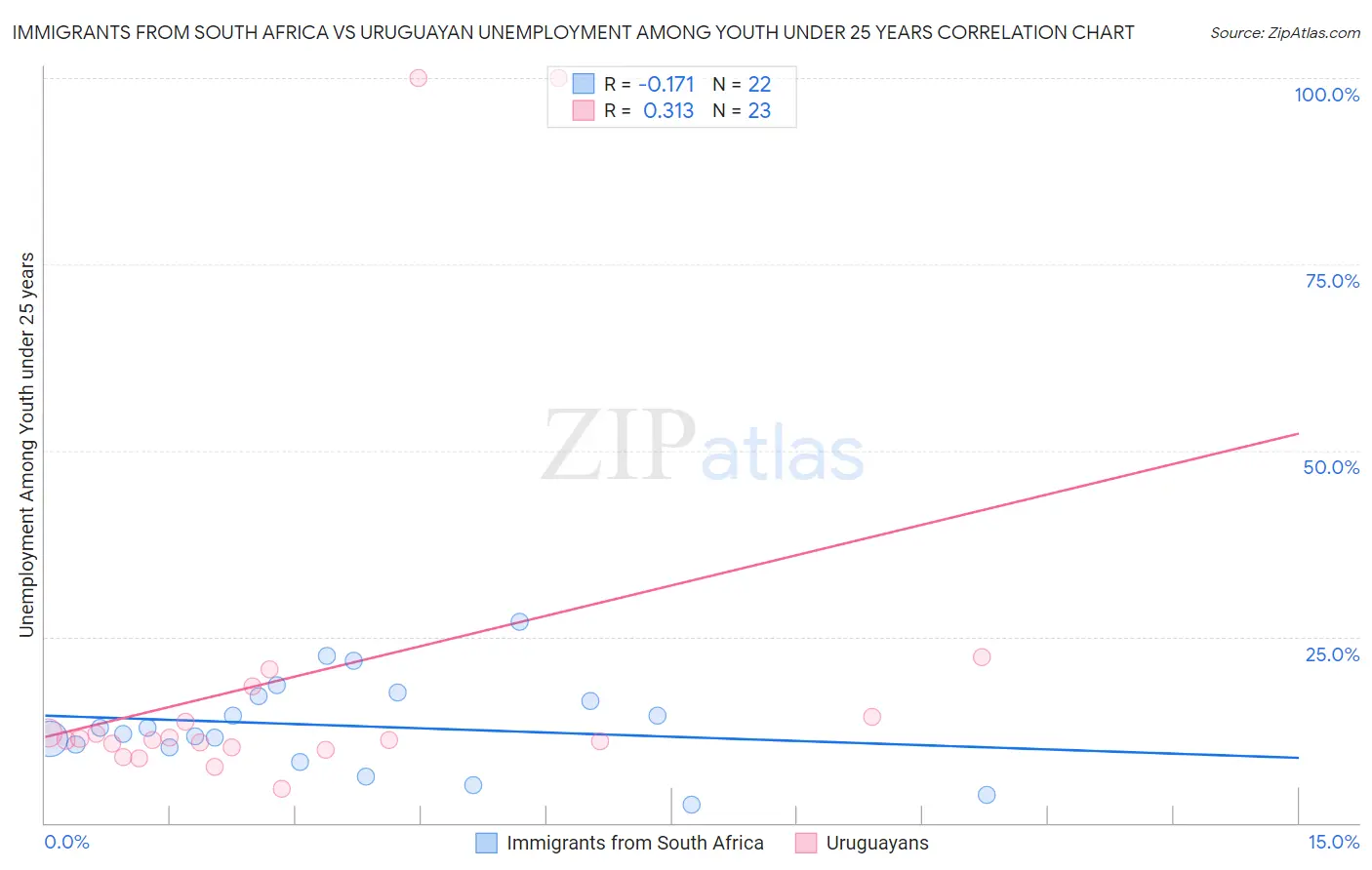 Immigrants from South Africa vs Uruguayan Unemployment Among Youth under 25 years