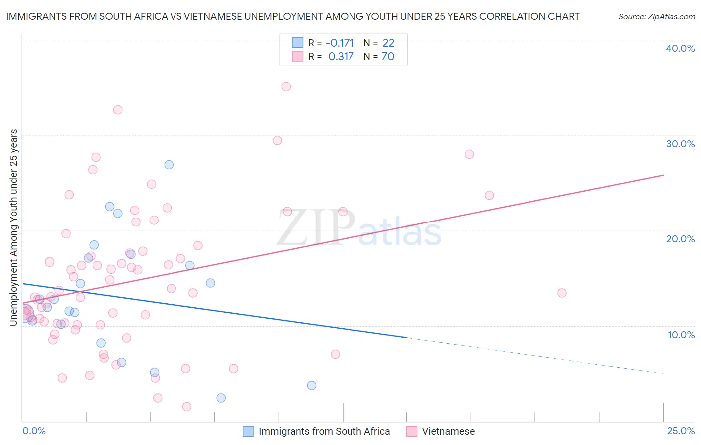 Immigrants from South Africa vs Vietnamese Unemployment Among Youth under 25 years