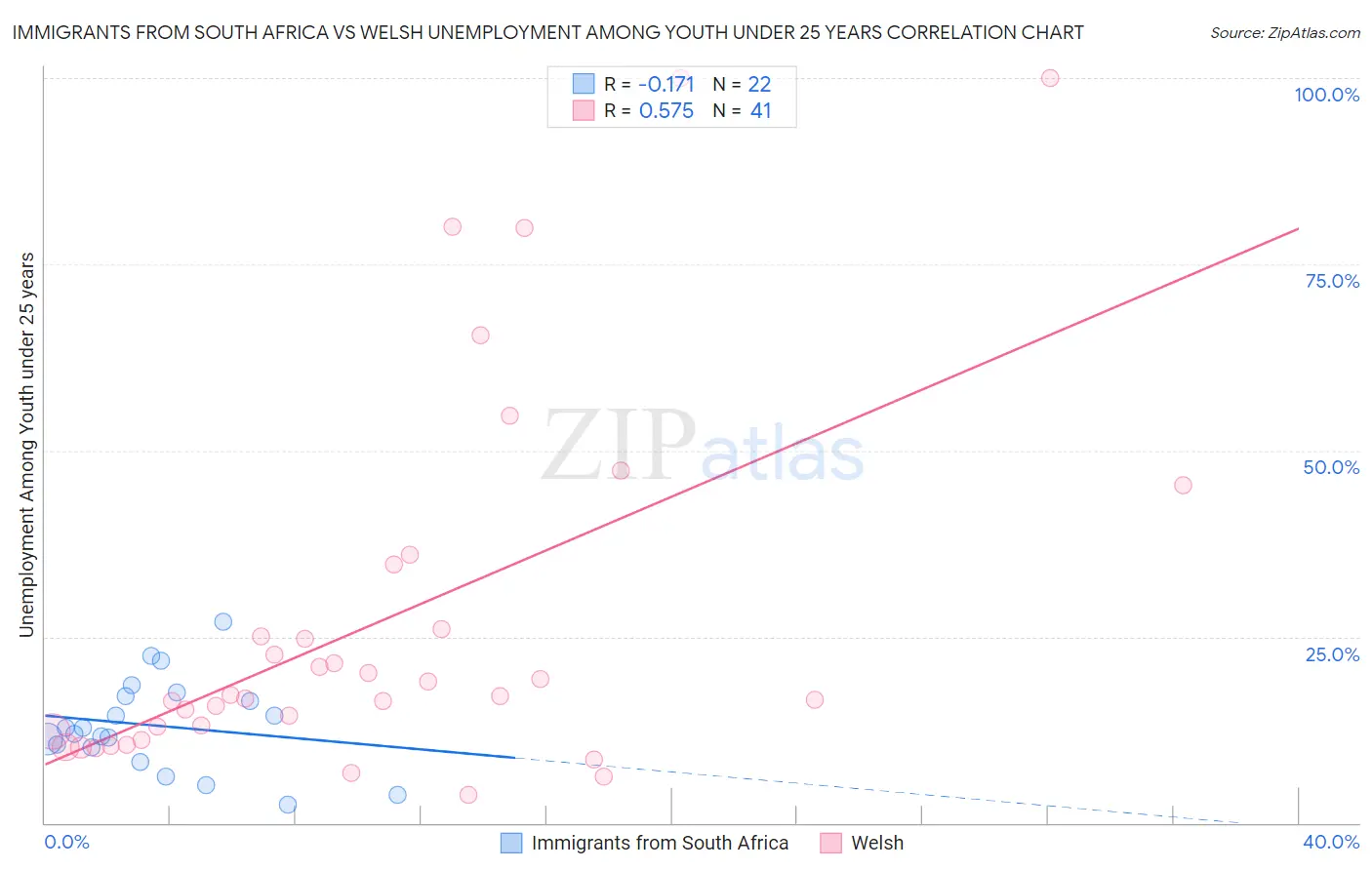 Immigrants from South Africa vs Welsh Unemployment Among Youth under 25 years