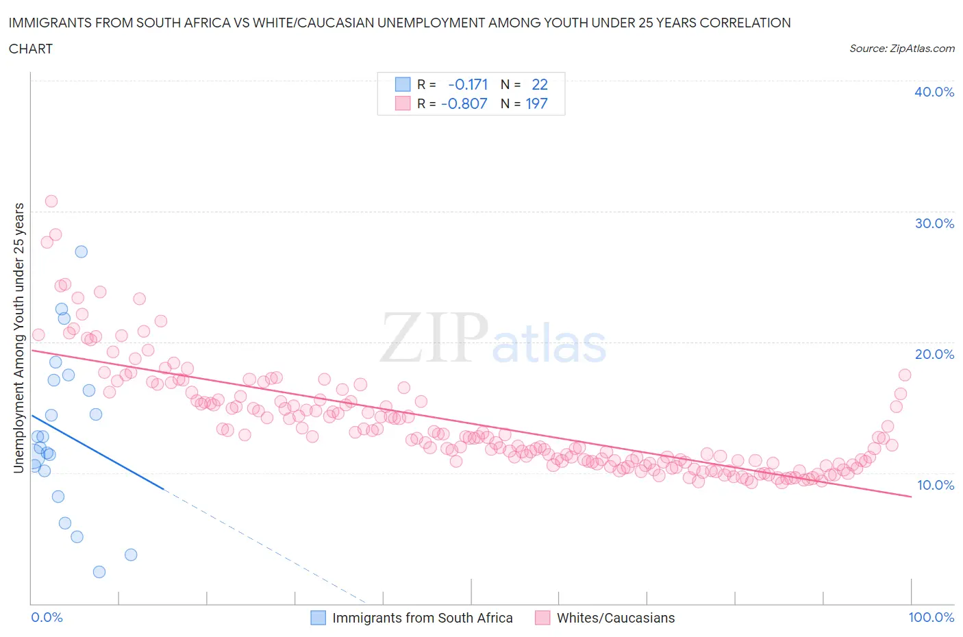 Immigrants from South Africa vs White/Caucasian Unemployment Among Youth under 25 years