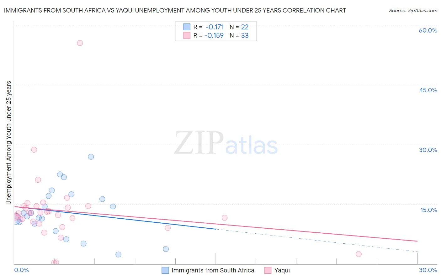 Immigrants from South Africa vs Yaqui Unemployment Among Youth under 25 years