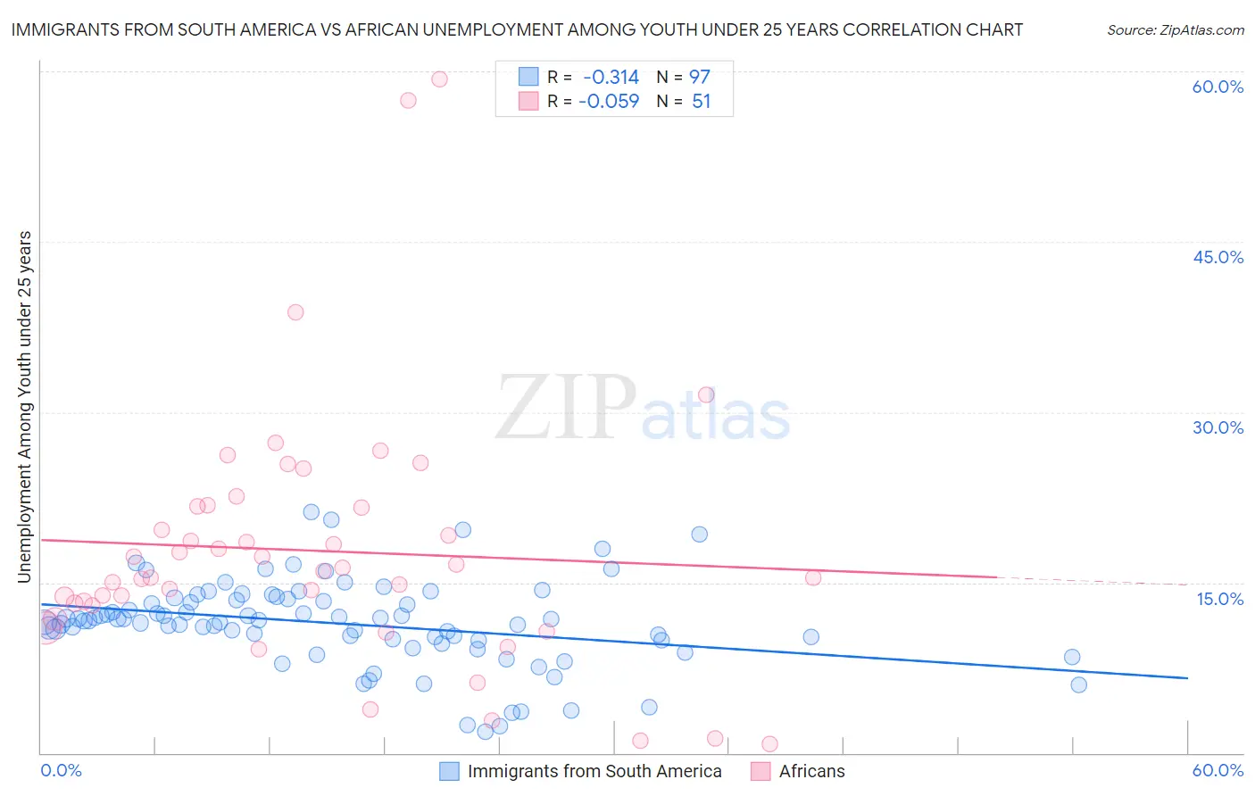 Immigrants from South America vs African Unemployment Among Youth under 25 years