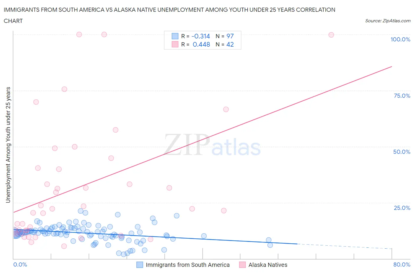 Immigrants from South America vs Alaska Native Unemployment Among Youth under 25 years