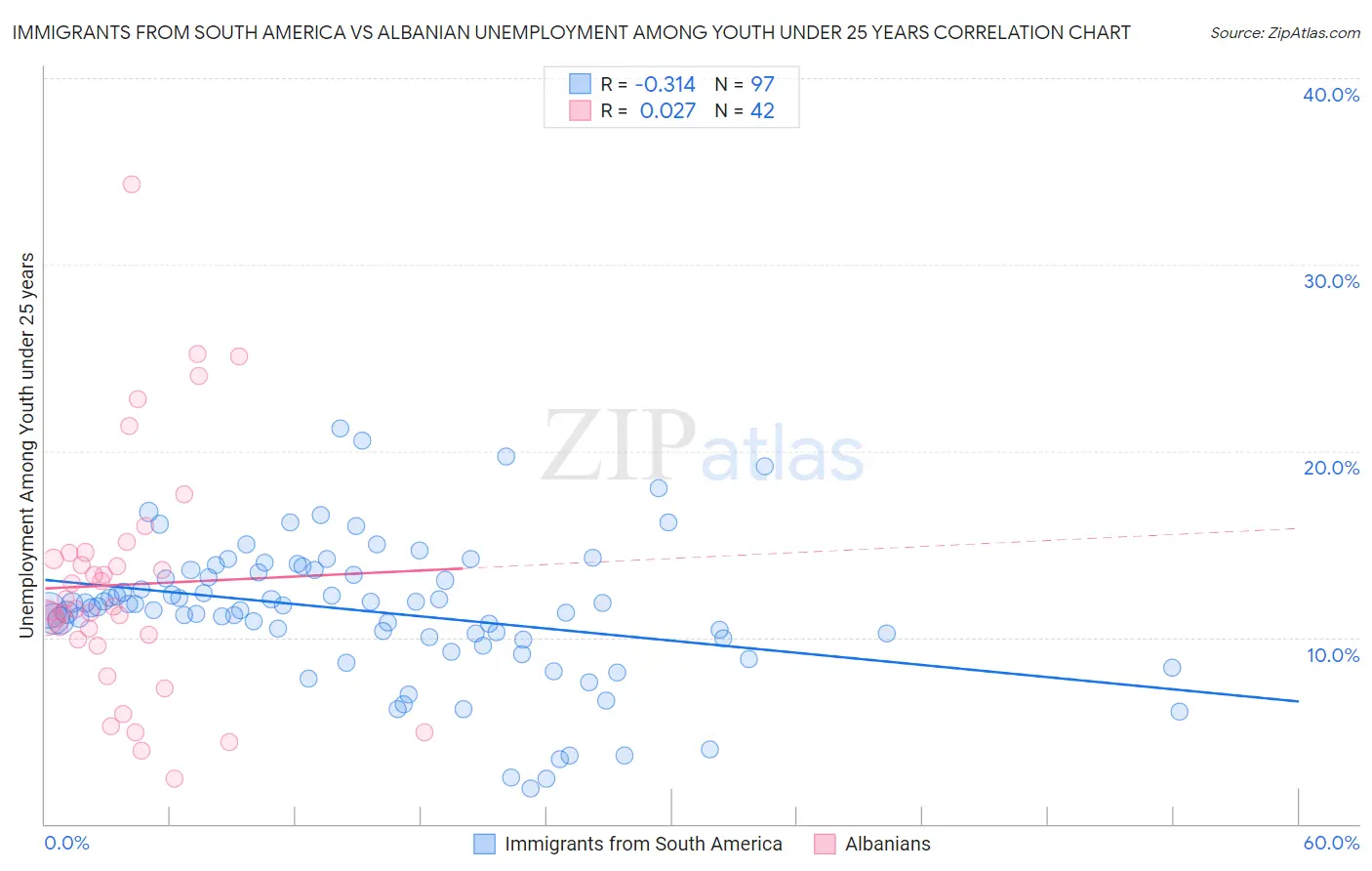 Immigrants from South America vs Albanian Unemployment Among Youth under 25 years