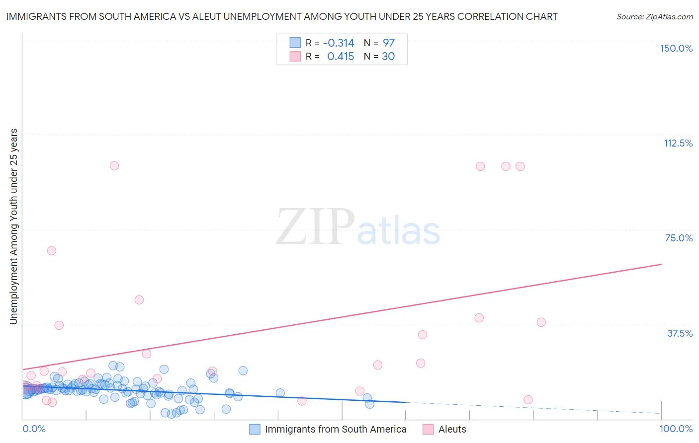 Immigrants from South America vs Aleut Unemployment Among Youth under 25 years