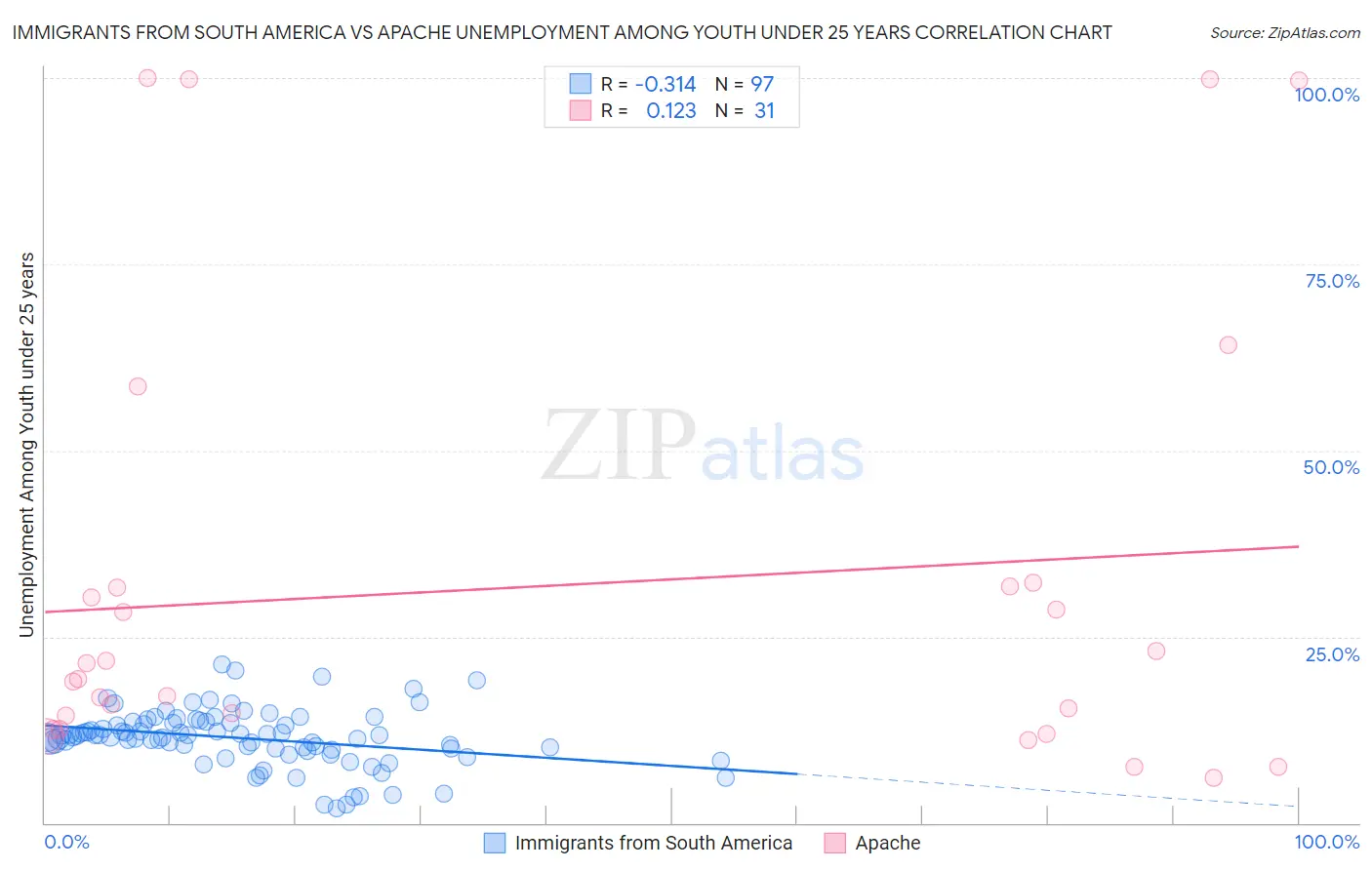 Immigrants from South America vs Apache Unemployment Among Youth under 25 years