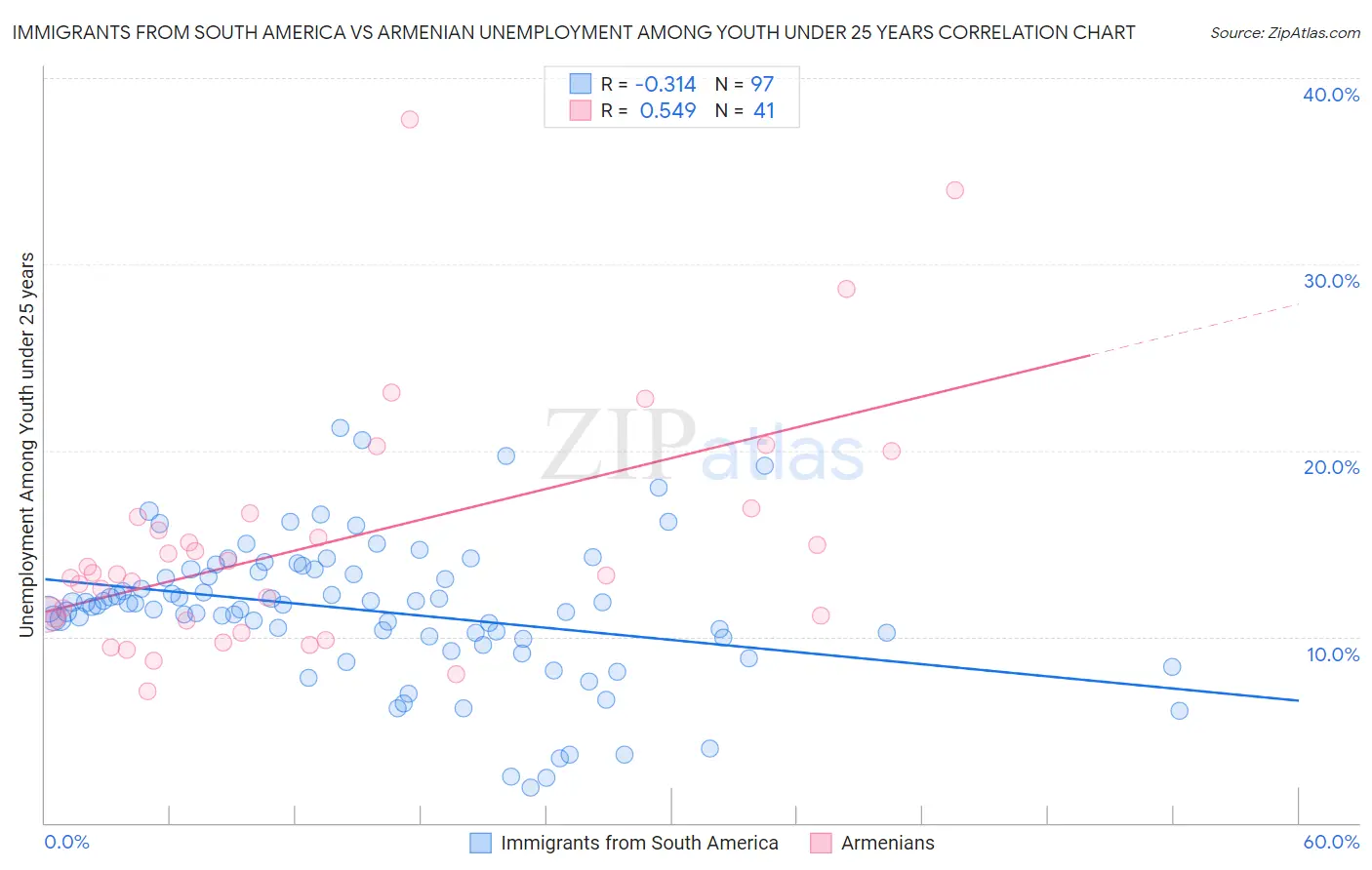 Immigrants from South America vs Armenian Unemployment Among Youth under 25 years