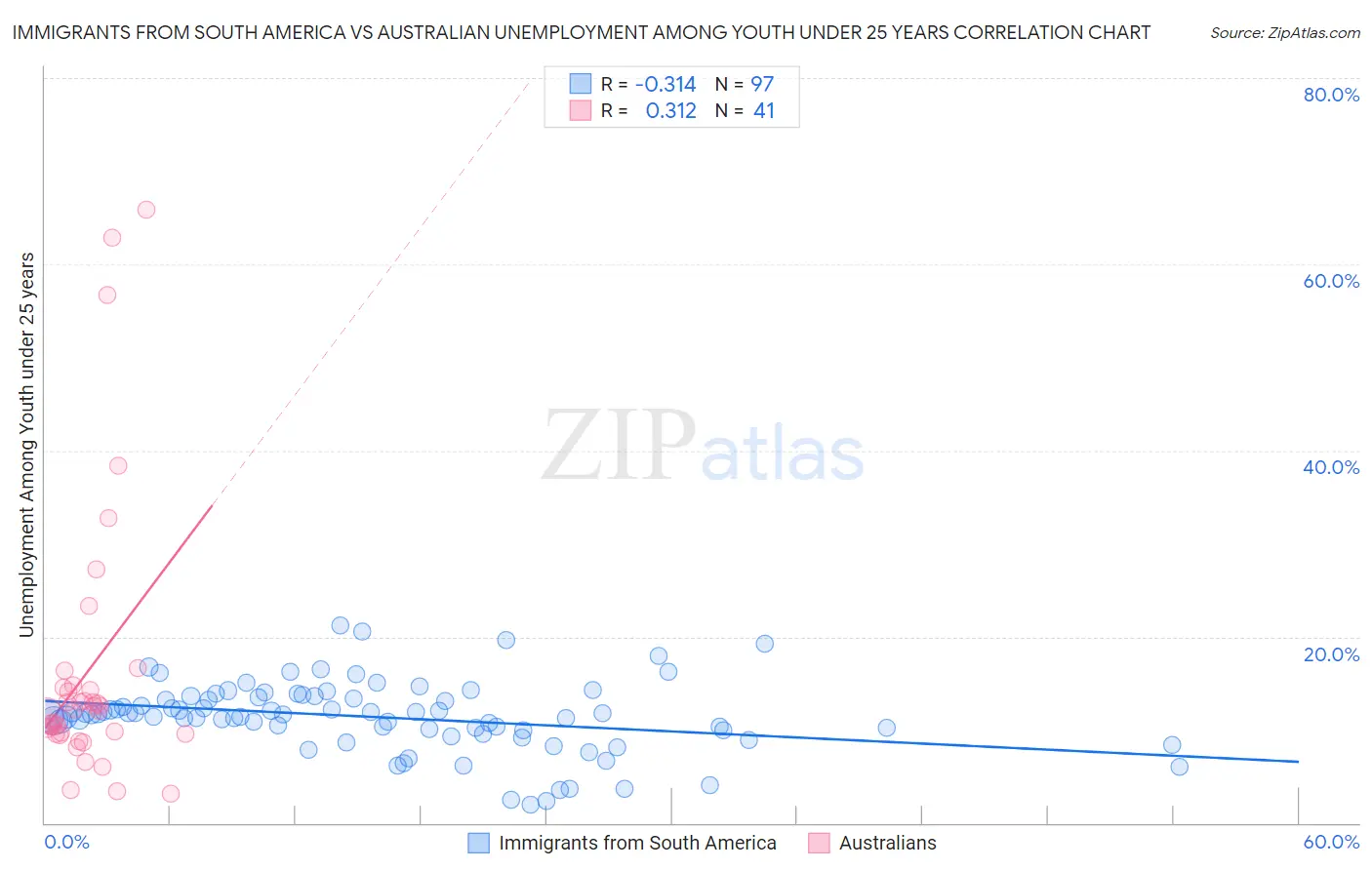 Immigrants from South America vs Australian Unemployment Among Youth under 25 years