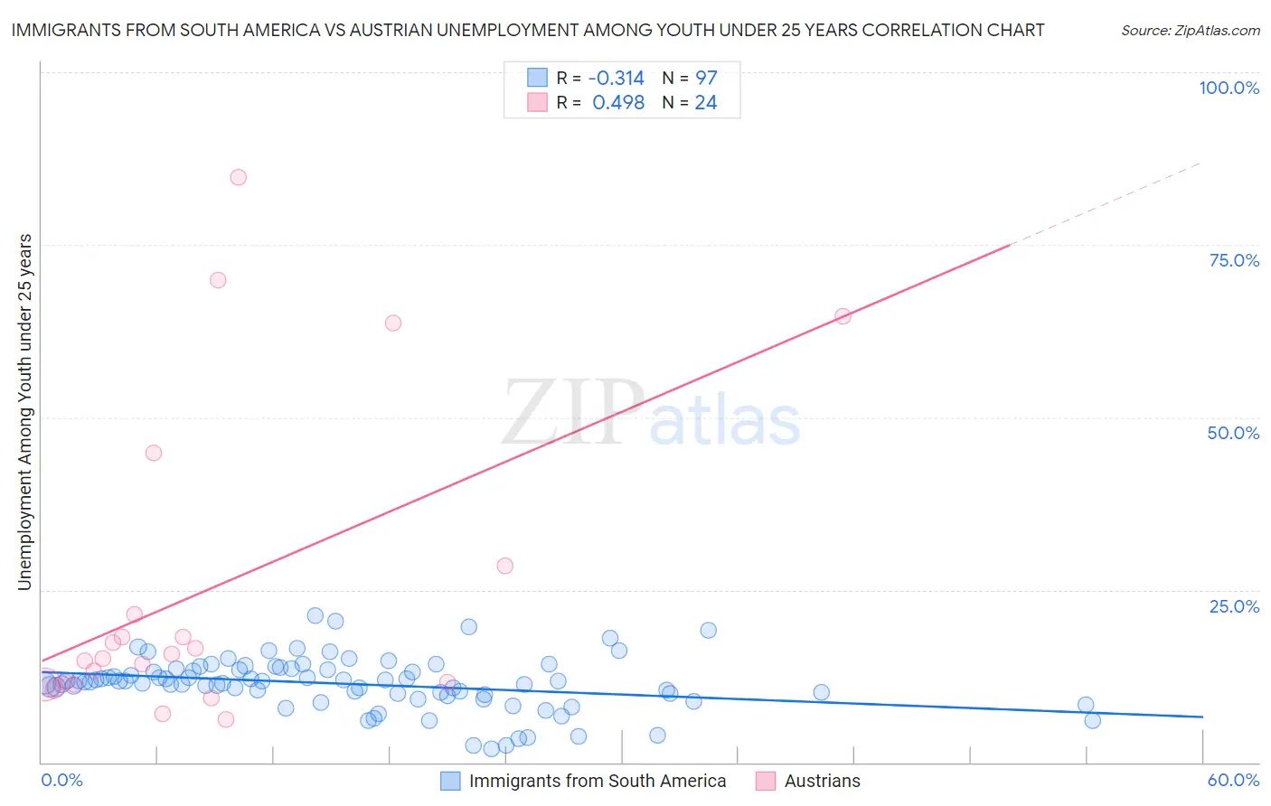 Immigrants from South America vs Austrian Unemployment Among Youth under 25 years