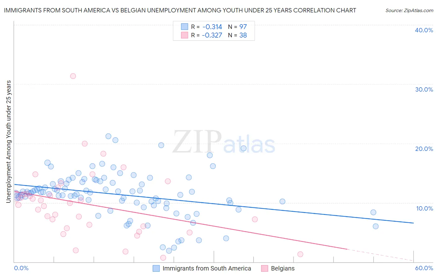 Immigrants from South America vs Belgian Unemployment Among Youth under 25 years