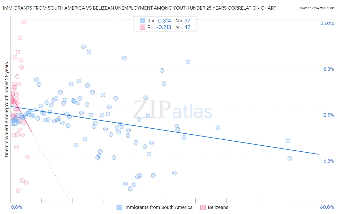 Immigrants from South America vs Belizean Unemployment Among Youth under 25 years