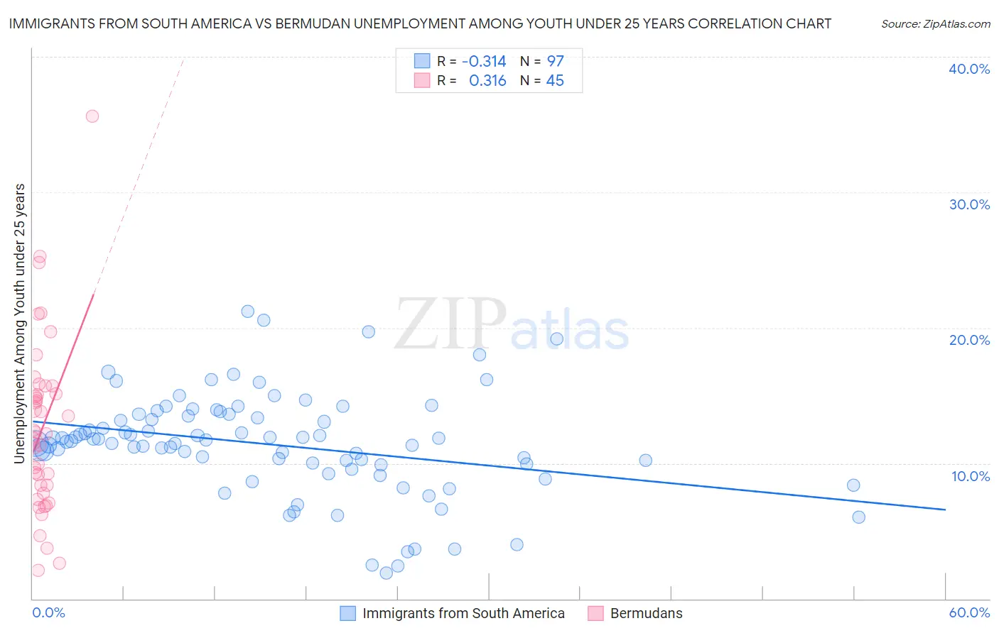 Immigrants from South America vs Bermudan Unemployment Among Youth under 25 years