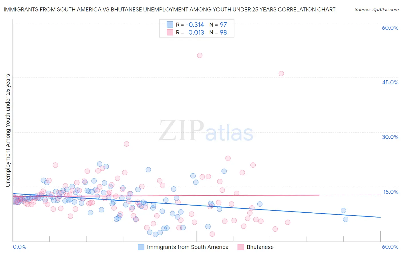 Immigrants from South America vs Bhutanese Unemployment Among Youth under 25 years