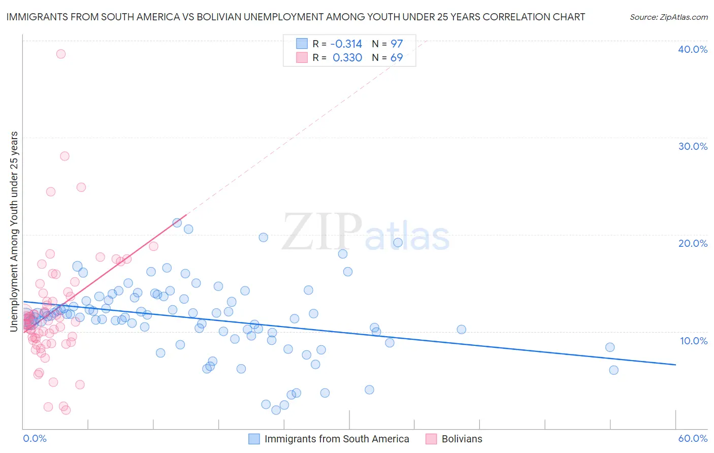 Immigrants from South America vs Bolivian Unemployment Among Youth under 25 years