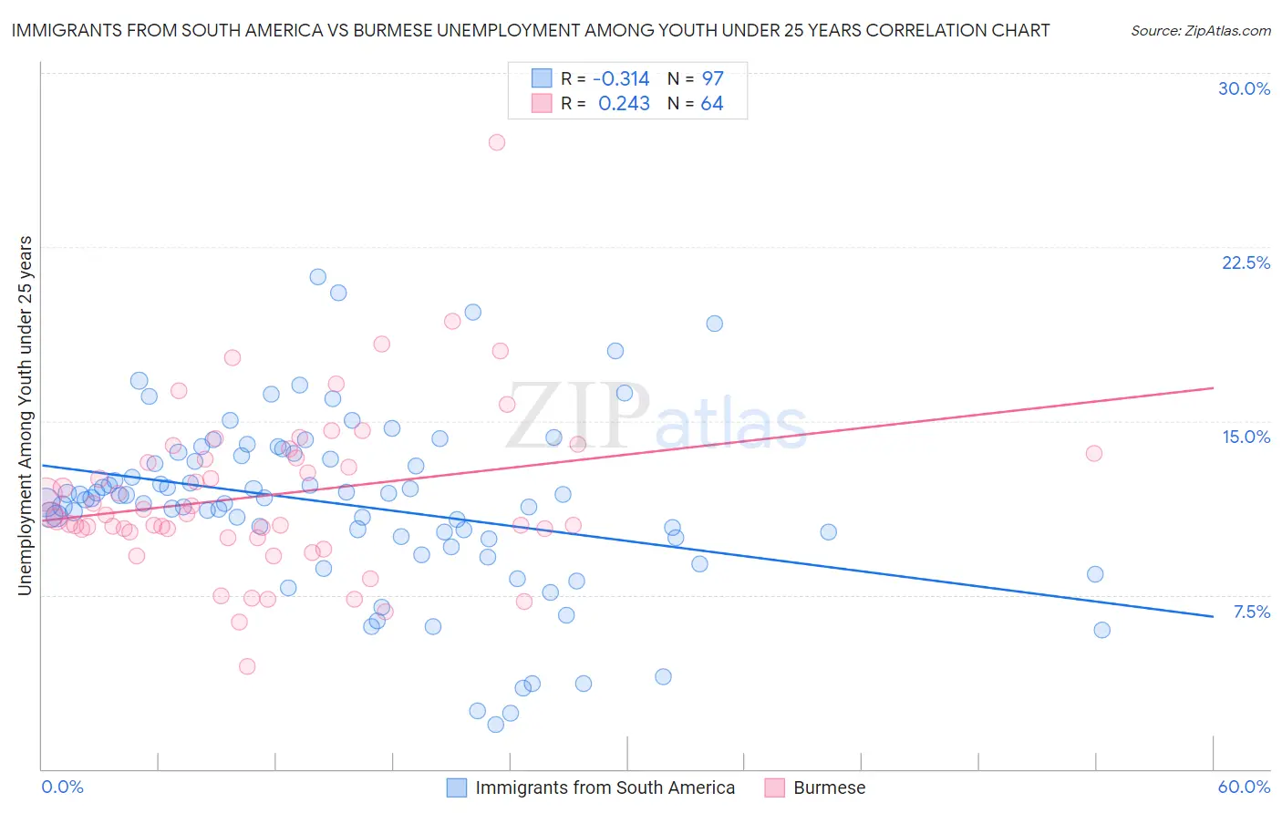 Immigrants from South America vs Burmese Unemployment Among Youth under 25 years