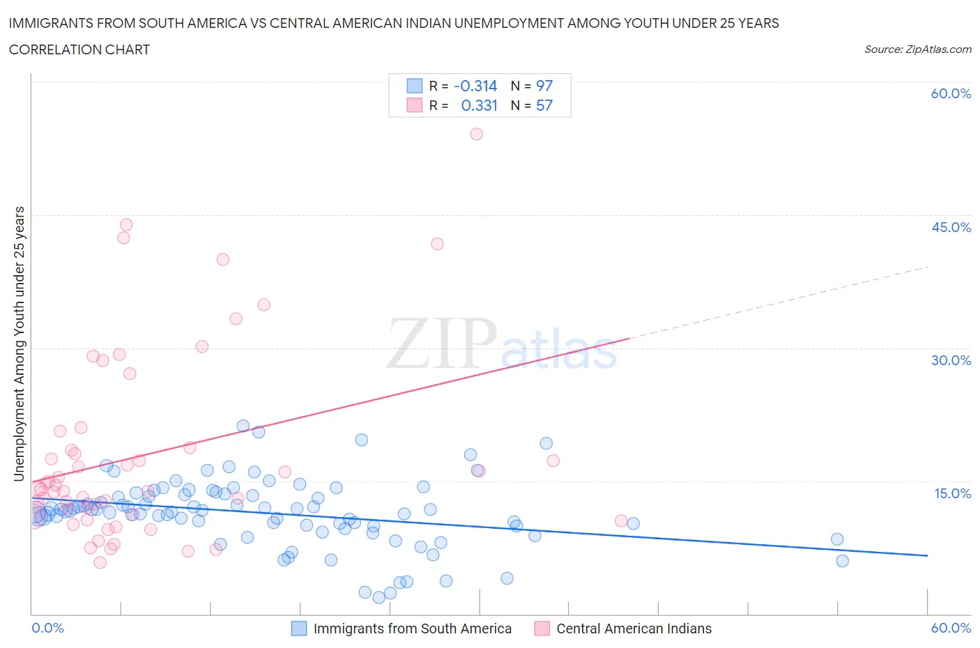 Immigrants from South America vs Central American Indian Unemployment Among Youth under 25 years