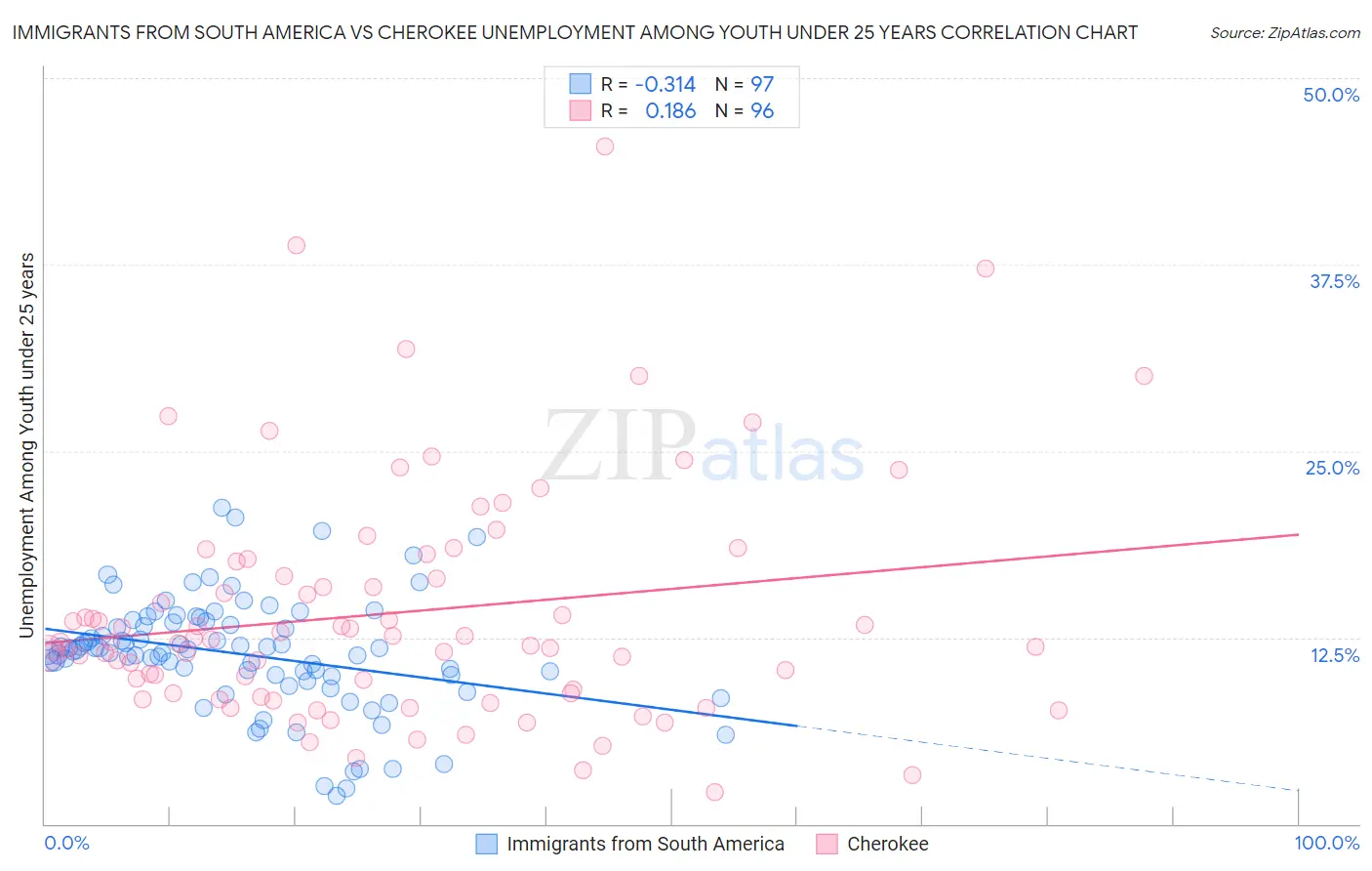 Immigrants from South America vs Cherokee Unemployment Among Youth under 25 years