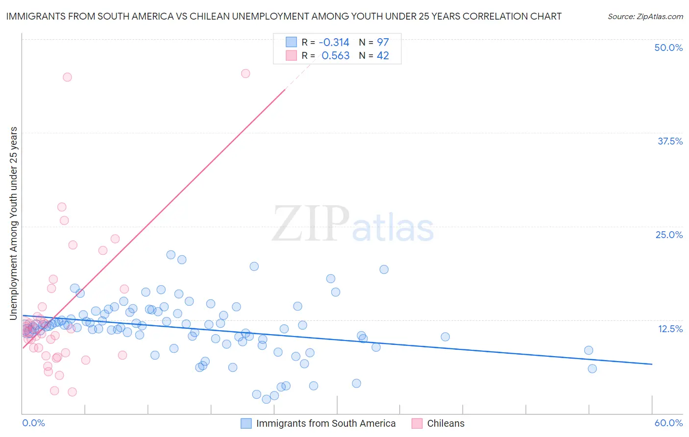 Immigrants from South America vs Chilean Unemployment Among Youth under 25 years
