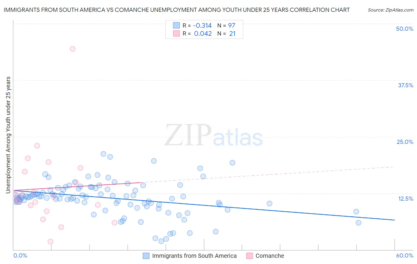 Immigrants from South America vs Comanche Unemployment Among Youth under 25 years