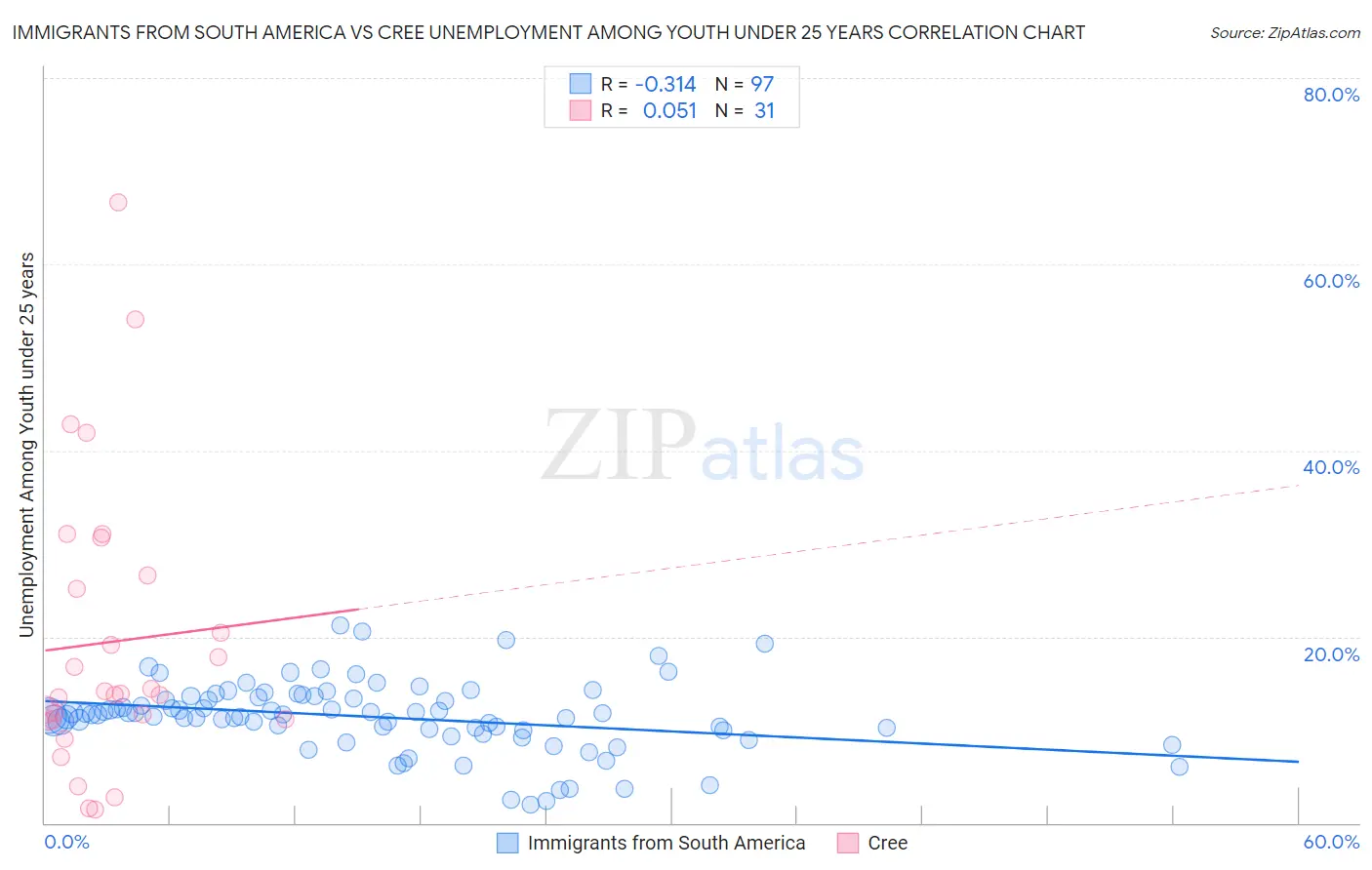 Immigrants from South America vs Cree Unemployment Among Youth under 25 years