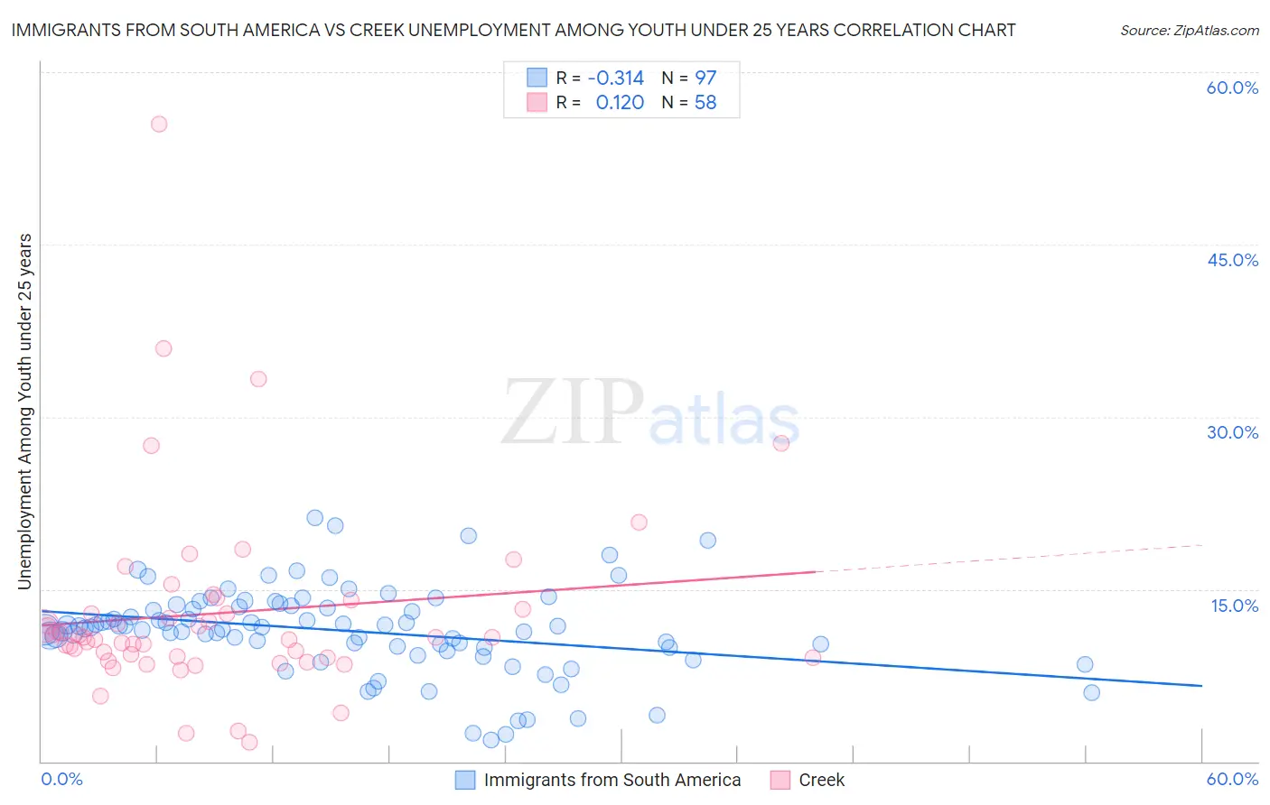 Immigrants from South America vs Creek Unemployment Among Youth under 25 years