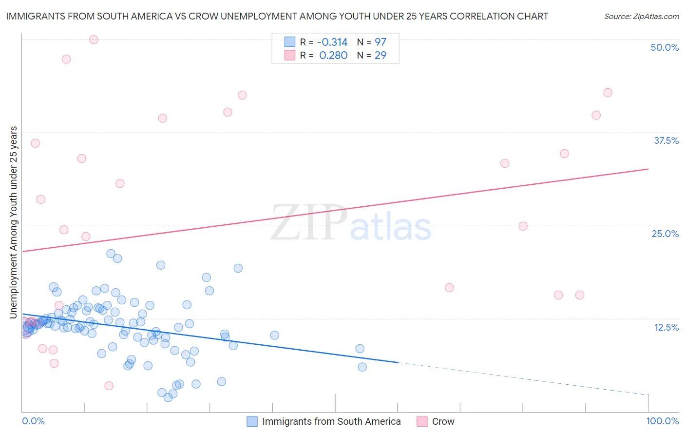 Immigrants from South America vs Crow Unemployment Among Youth under 25 years