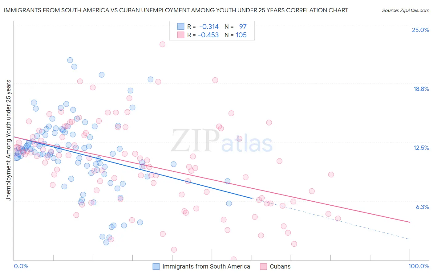 Immigrants from South America vs Cuban Unemployment Among Youth under 25 years
