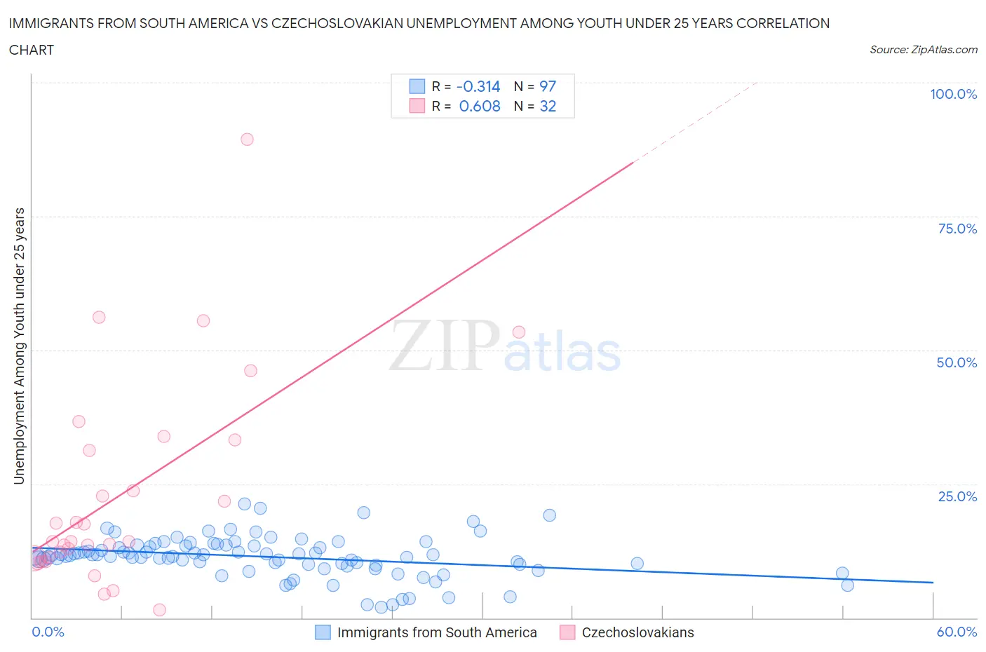 Immigrants from South America vs Czechoslovakian Unemployment Among Youth under 25 years