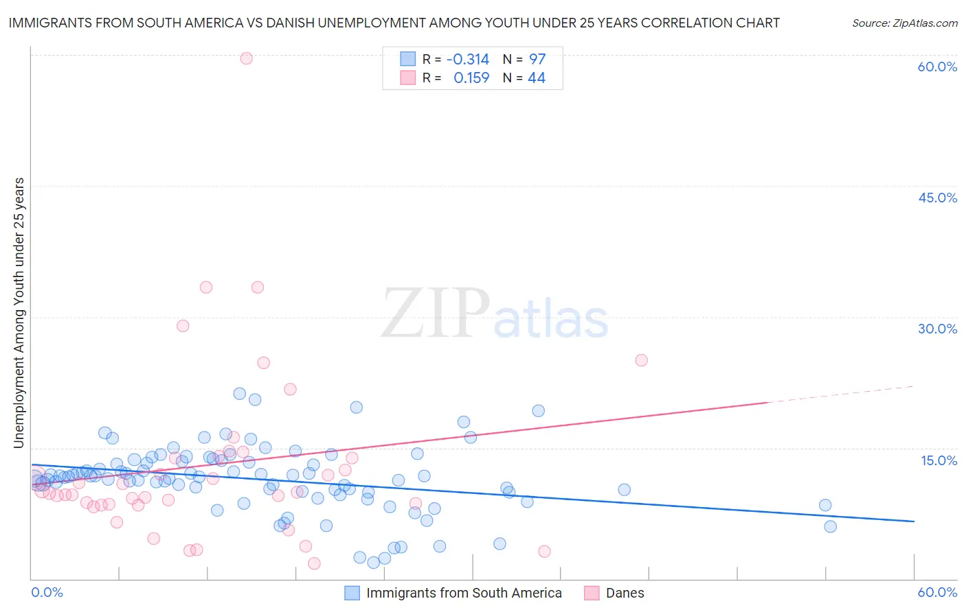 Immigrants from South America vs Danish Unemployment Among Youth under 25 years