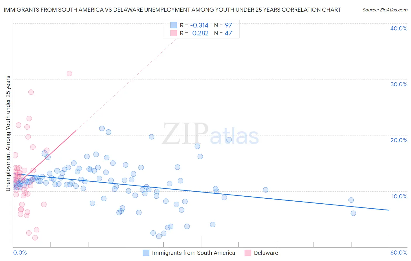 Immigrants from South America vs Delaware Unemployment Among Youth under 25 years