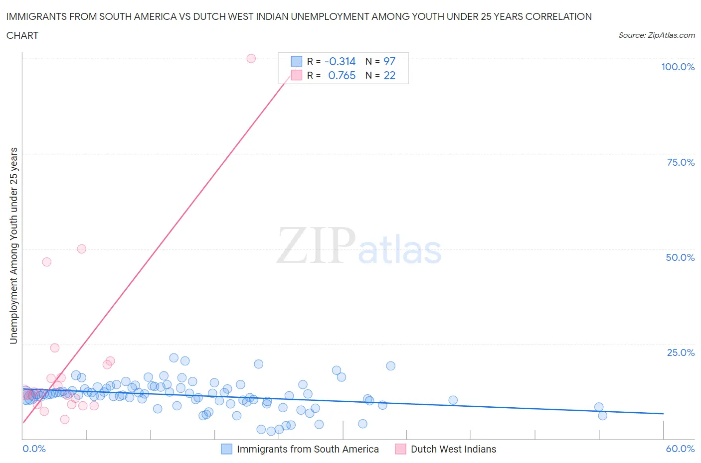 Immigrants from South America vs Dutch West Indian Unemployment Among Youth under 25 years