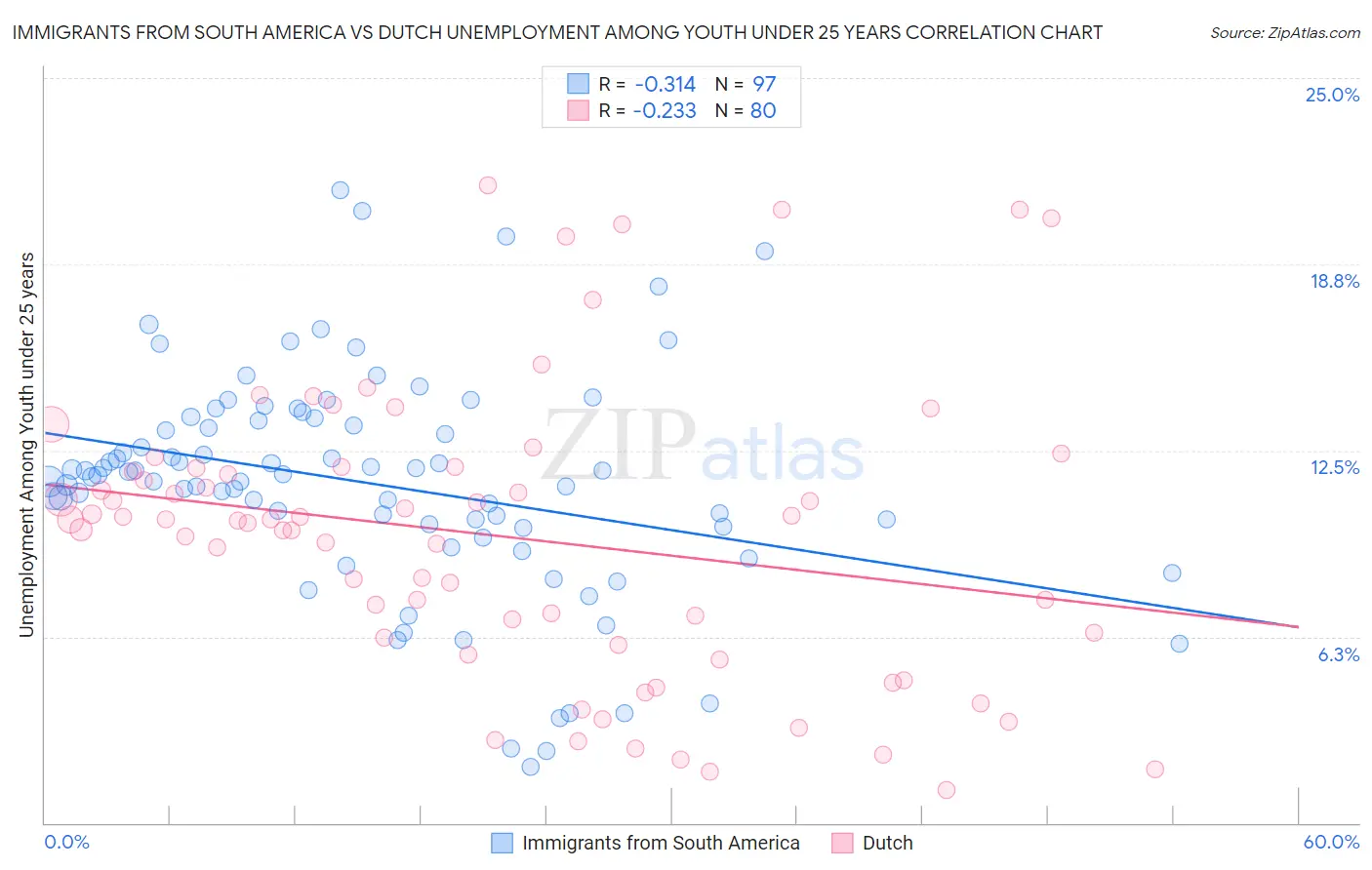 Immigrants from South America vs Dutch Unemployment Among Youth under 25 years