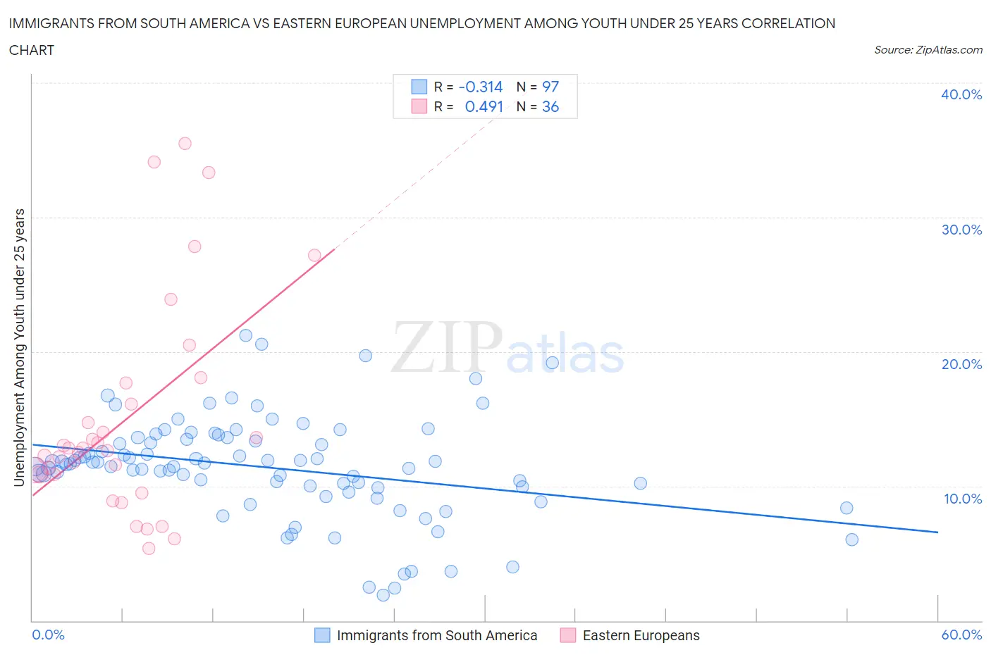 Immigrants from South America vs Eastern European Unemployment Among Youth under 25 years