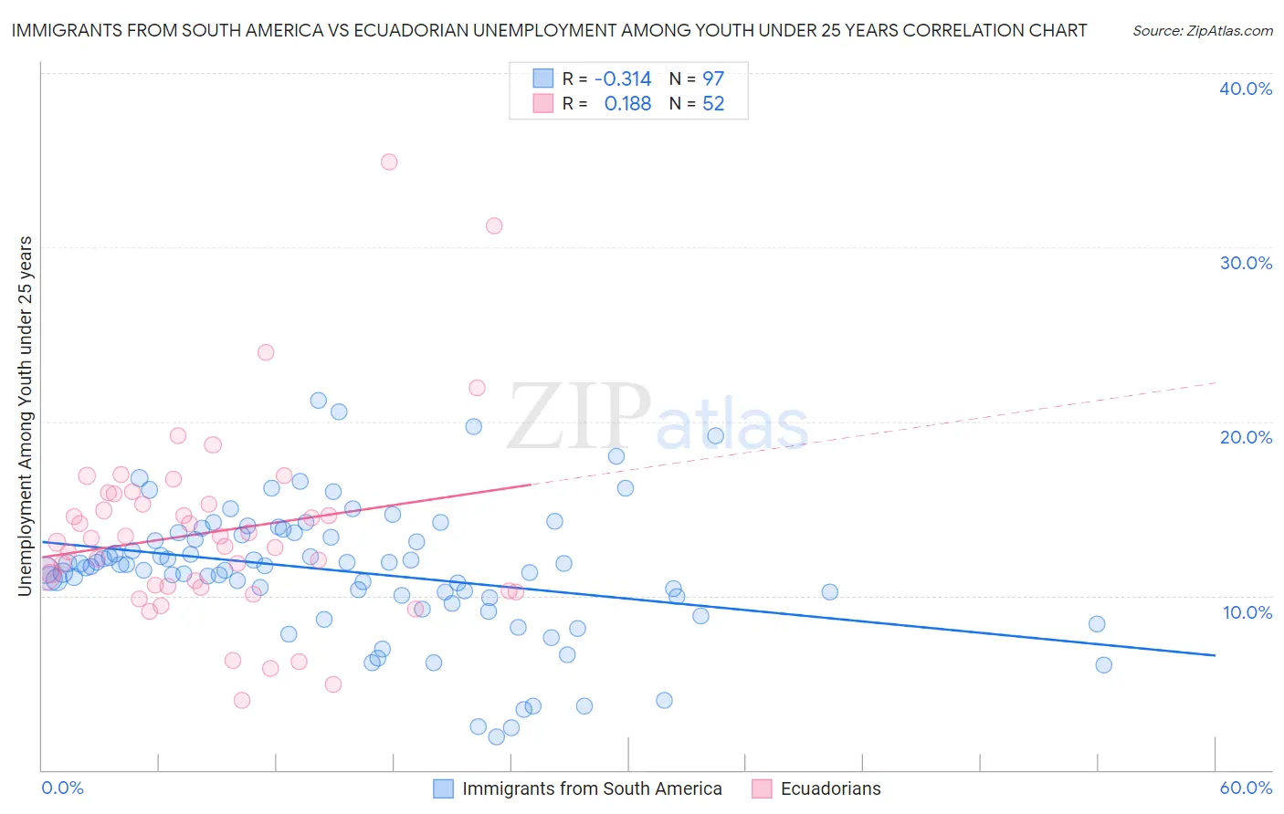 Immigrants from South America vs Ecuadorian Unemployment Among Youth under 25 years