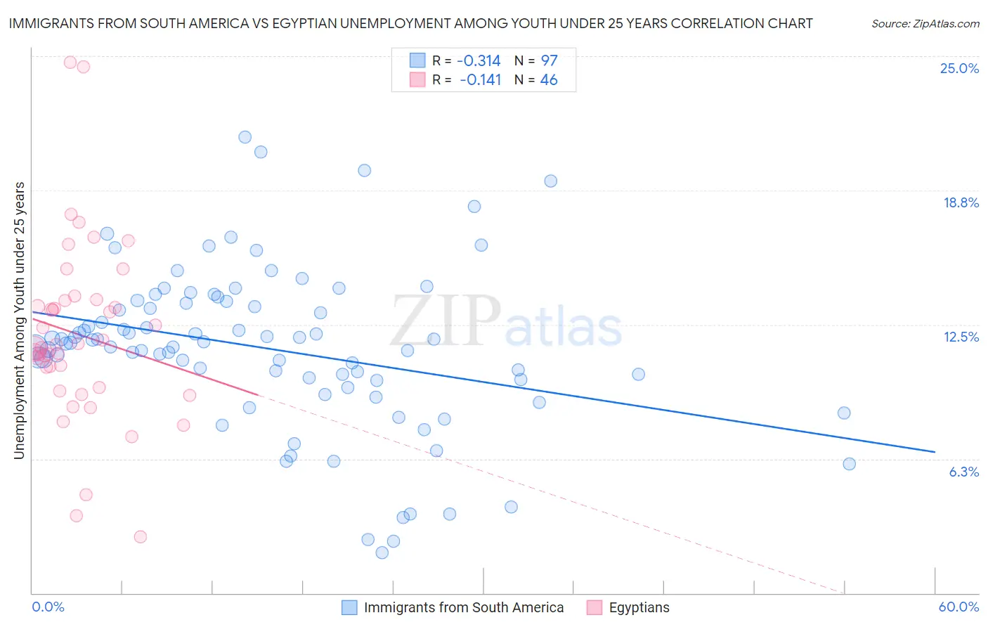 Immigrants from South America vs Egyptian Unemployment Among Youth under 25 years