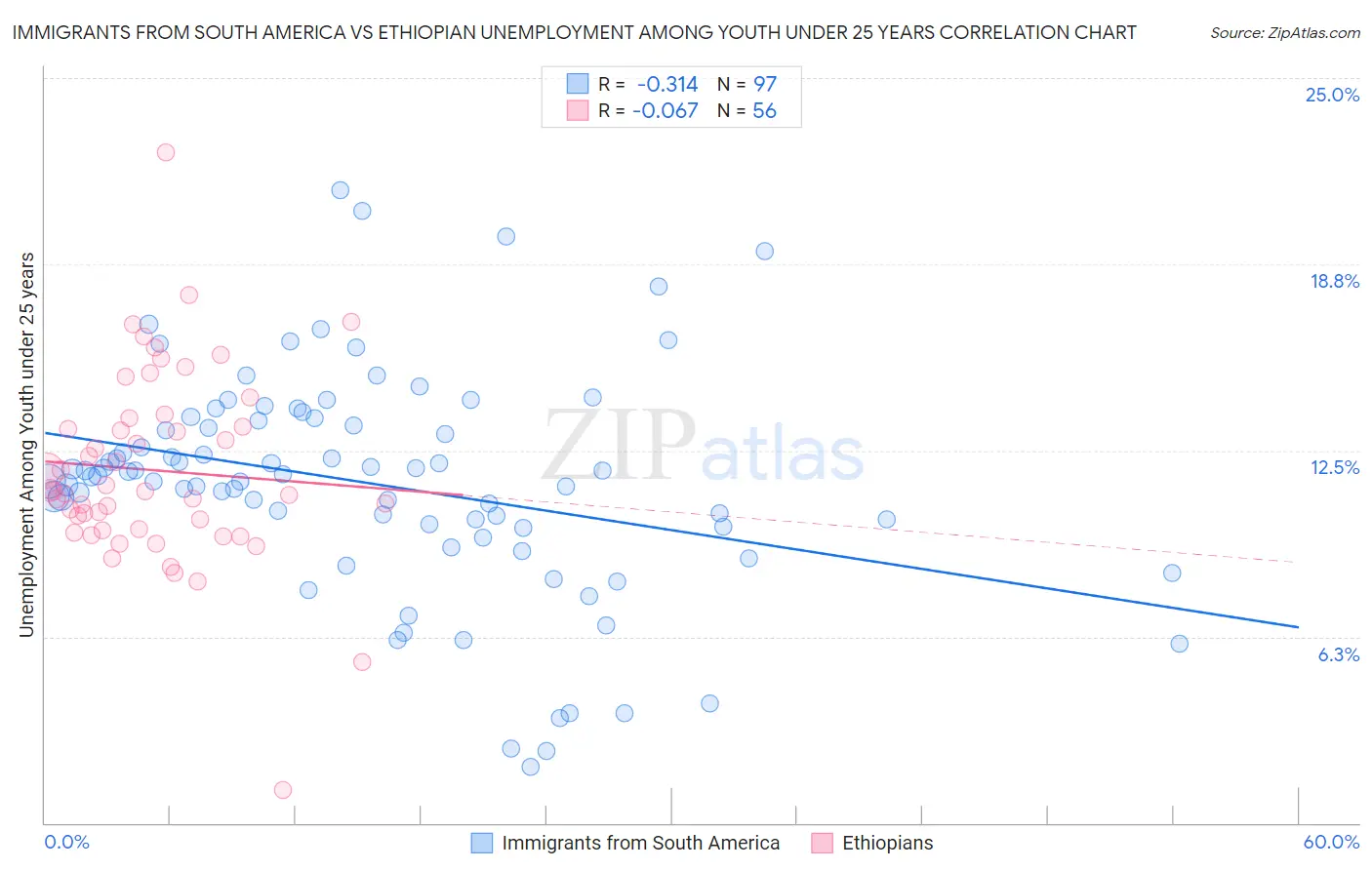 Immigrants from South America vs Ethiopian Unemployment Among Youth under 25 years