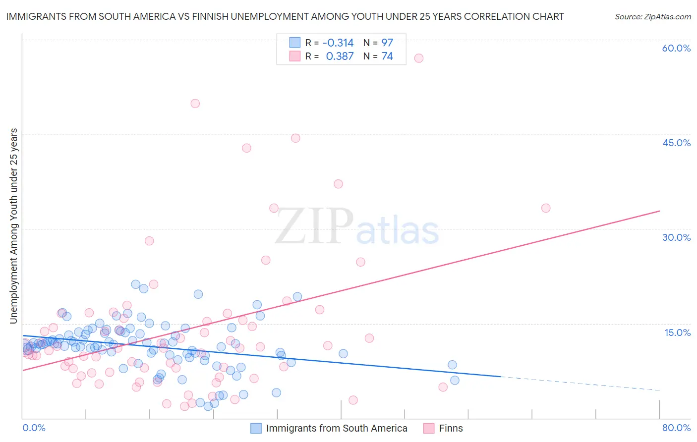 Immigrants from South America vs Finnish Unemployment Among Youth under 25 years
