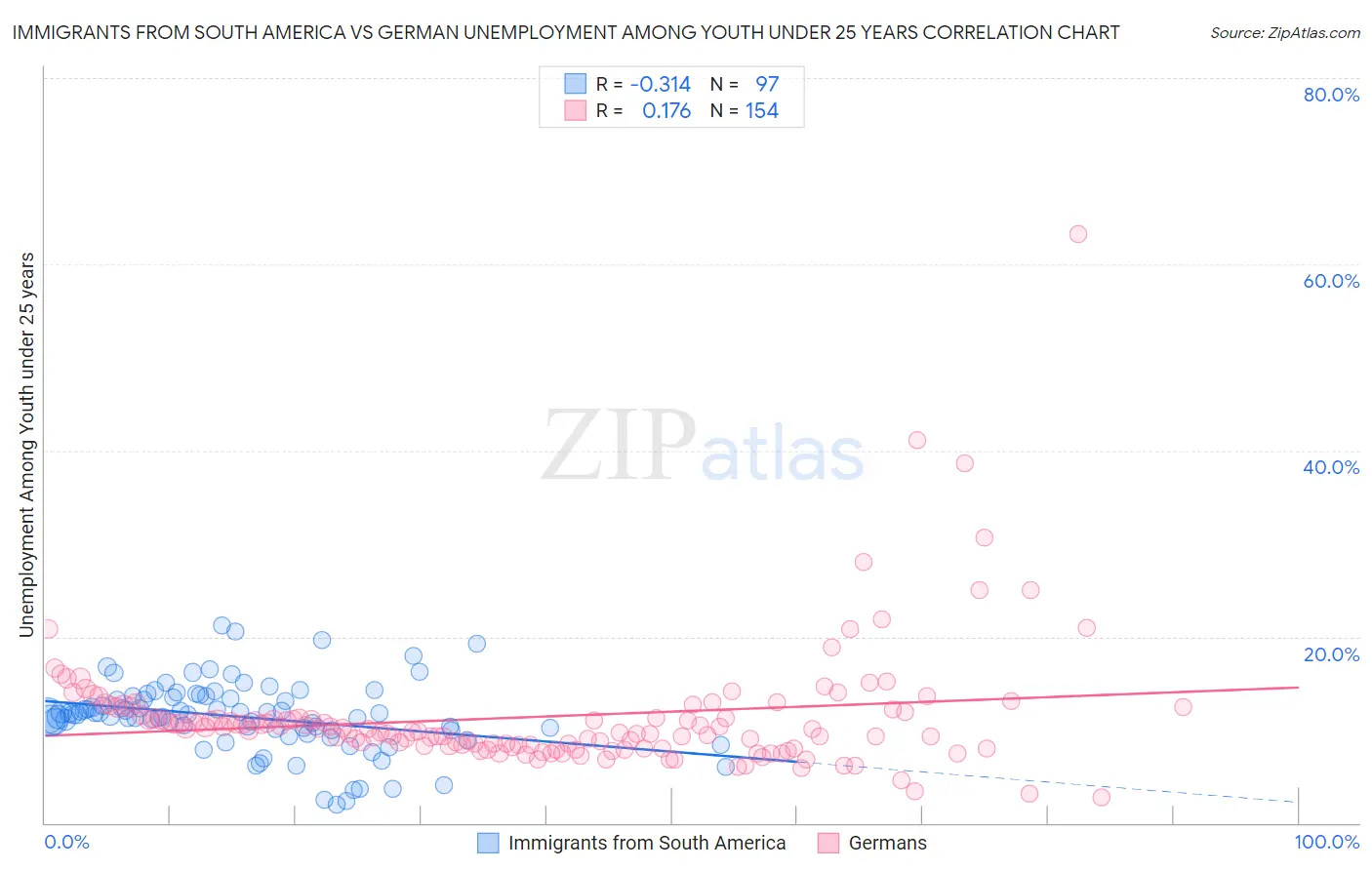 Immigrants from South America vs German Unemployment Among Youth under 25 years