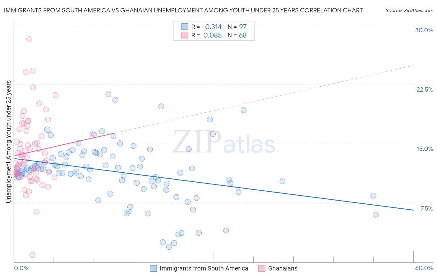 Immigrants from South America vs Ghanaian Unemployment Among Youth under 25 years