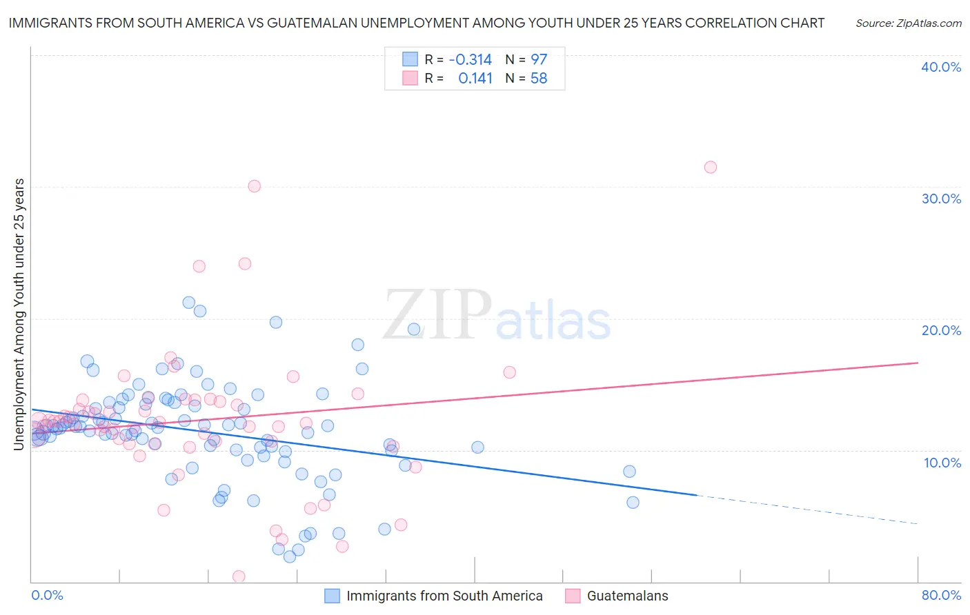 Immigrants from South America vs Guatemalan Unemployment Among Youth under 25 years