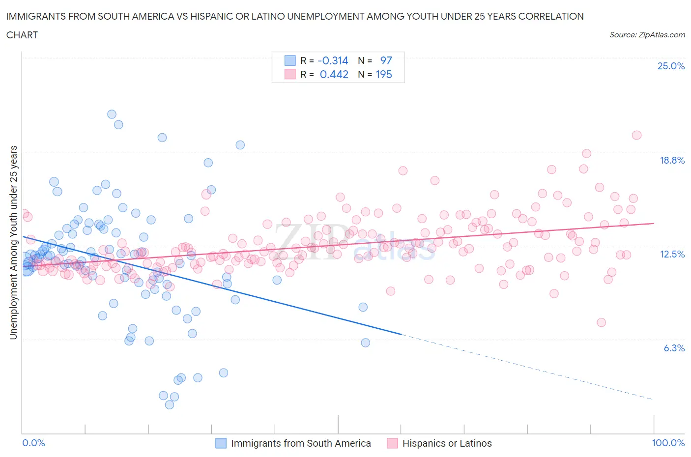 Immigrants from South America vs Hispanic or Latino Unemployment Among Youth under 25 years