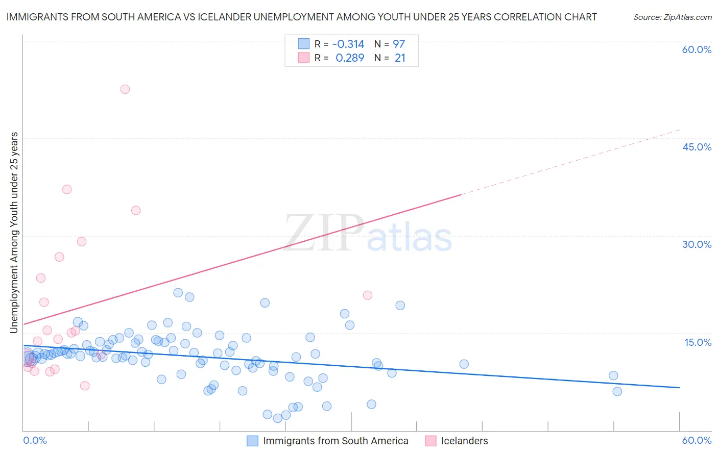 Immigrants from South America vs Icelander Unemployment Among Youth under 25 years