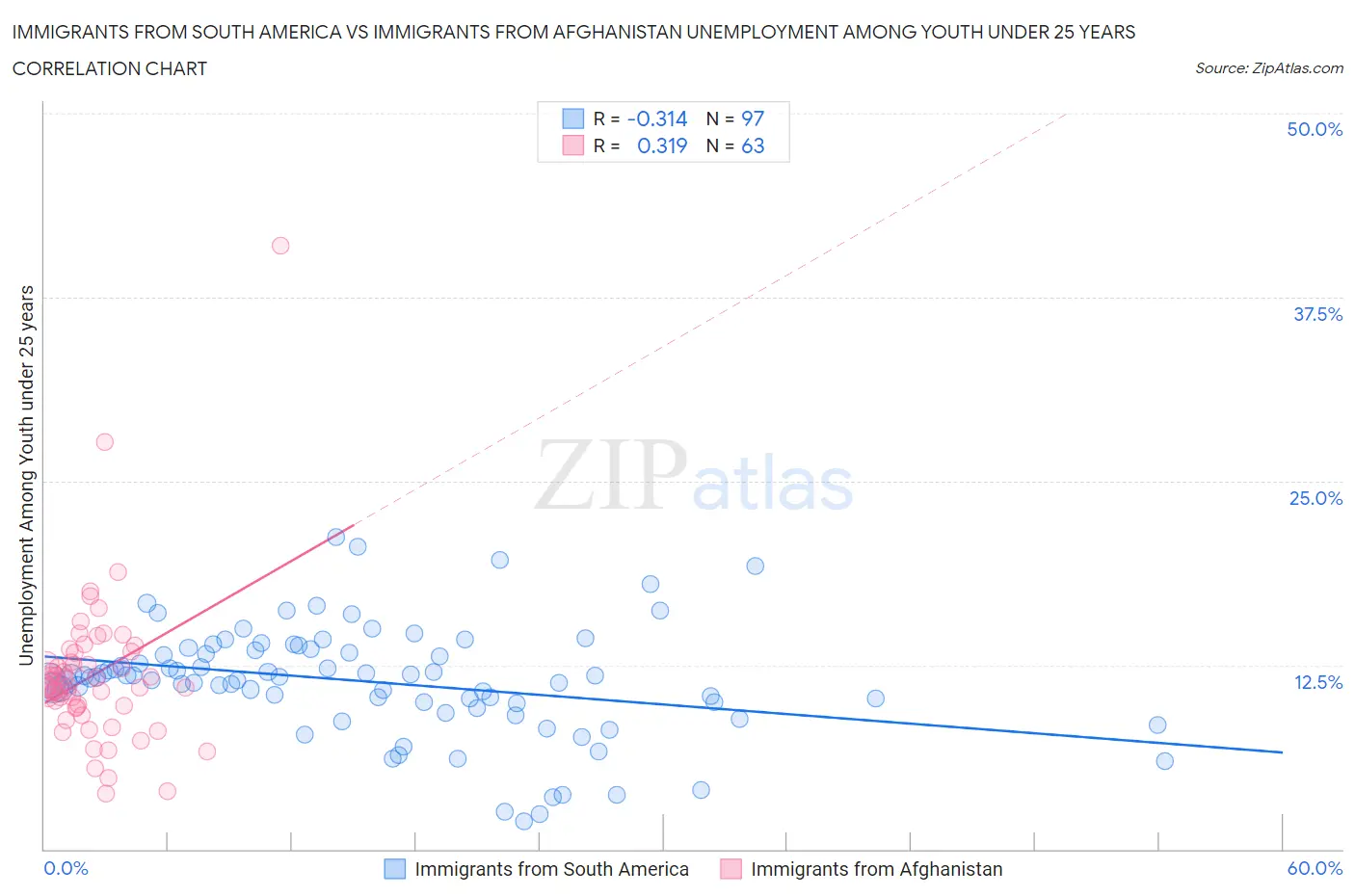 Immigrants from South America vs Immigrants from Afghanistan Unemployment Among Youth under 25 years