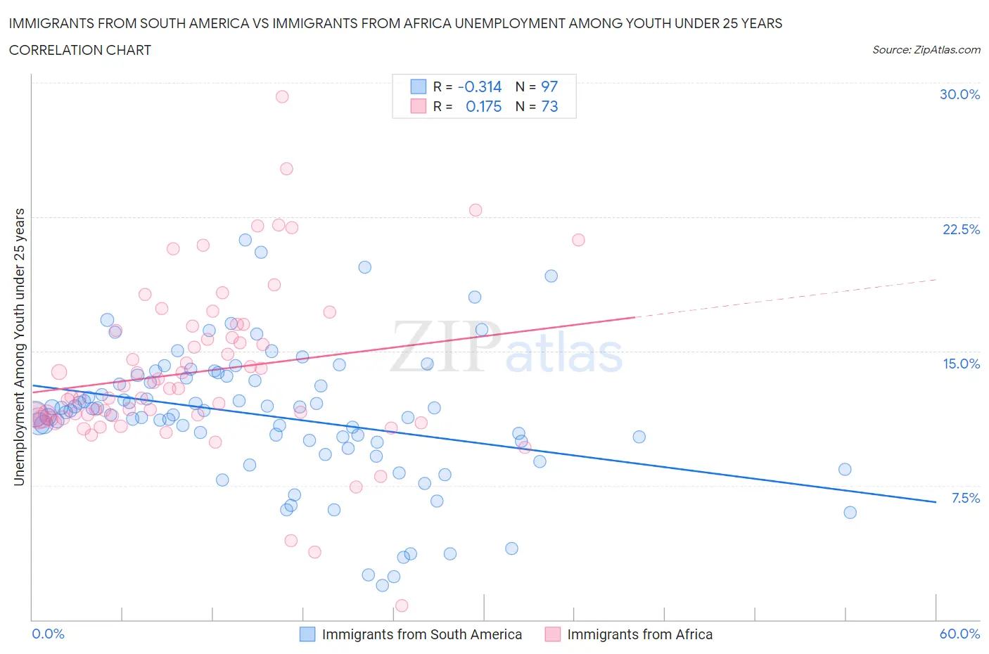 Immigrants from South America vs Immigrants from Africa Unemployment Among Youth under 25 years